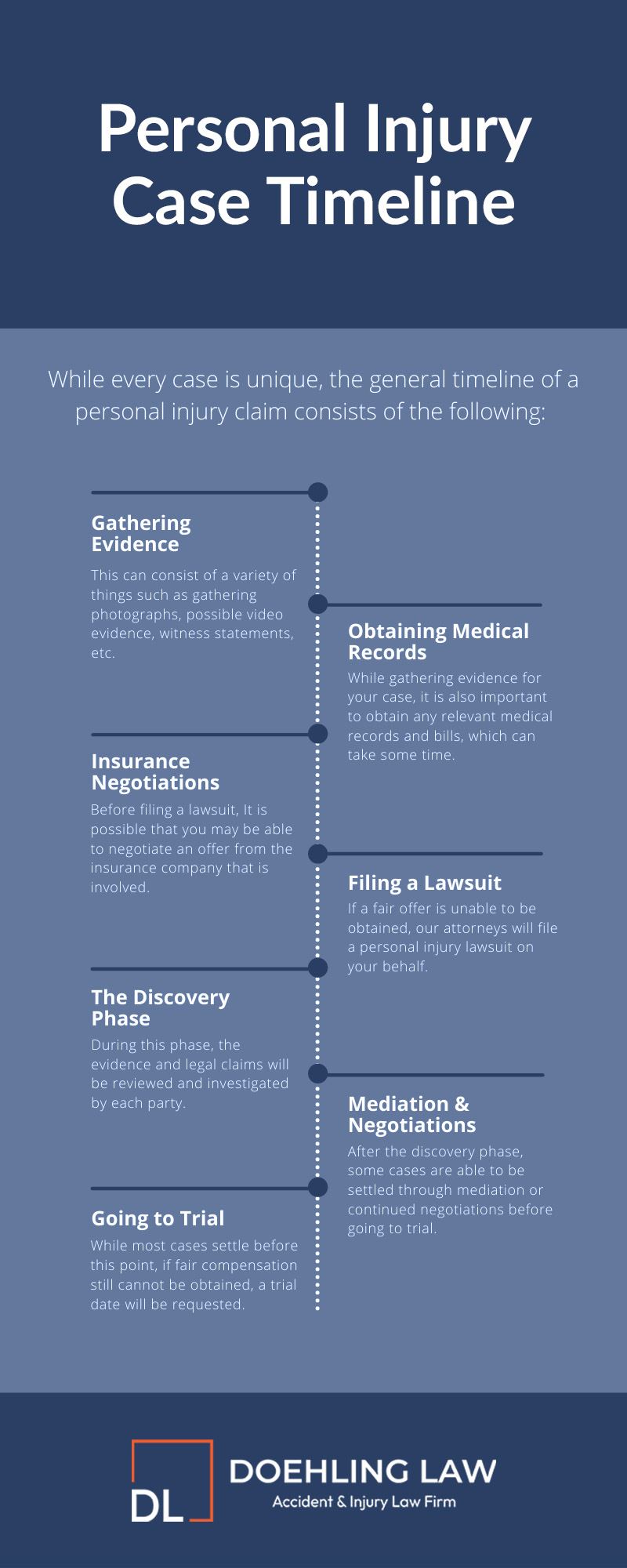 Personal Injury Case Timeline Doehling Law